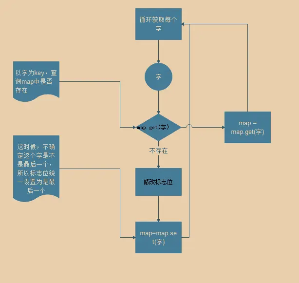 流程图