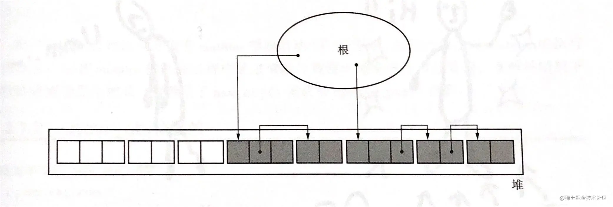 堆里垃圾分布不均的情况