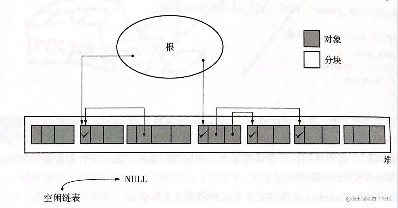 执行 GC 后堆的状态