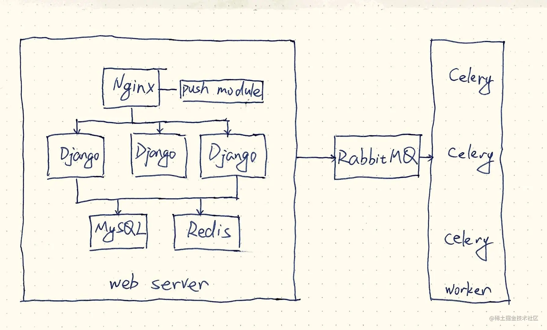 Python后端架构演进Python后端架构演进