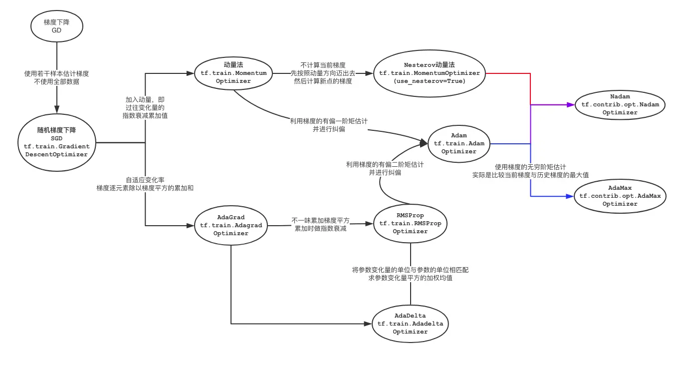 优化方法关系图