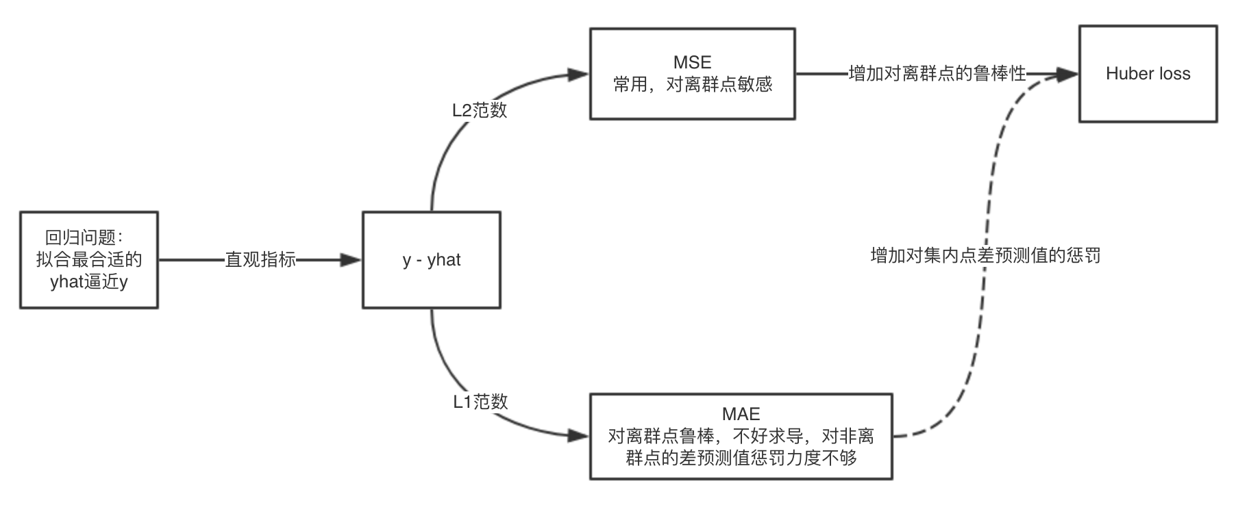 回归问题损失函数之间的关系