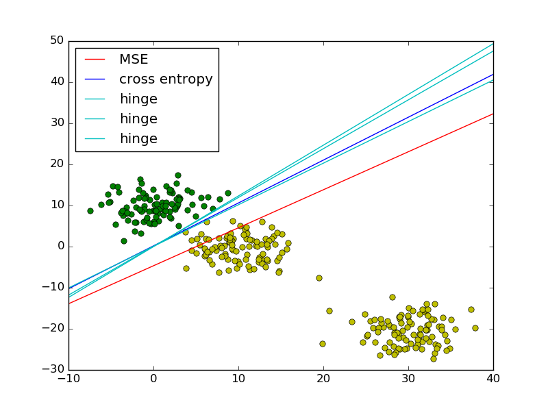 使用不同损失函数所得分类器的比较，可以看出使用MSE会降低分类器的准确率