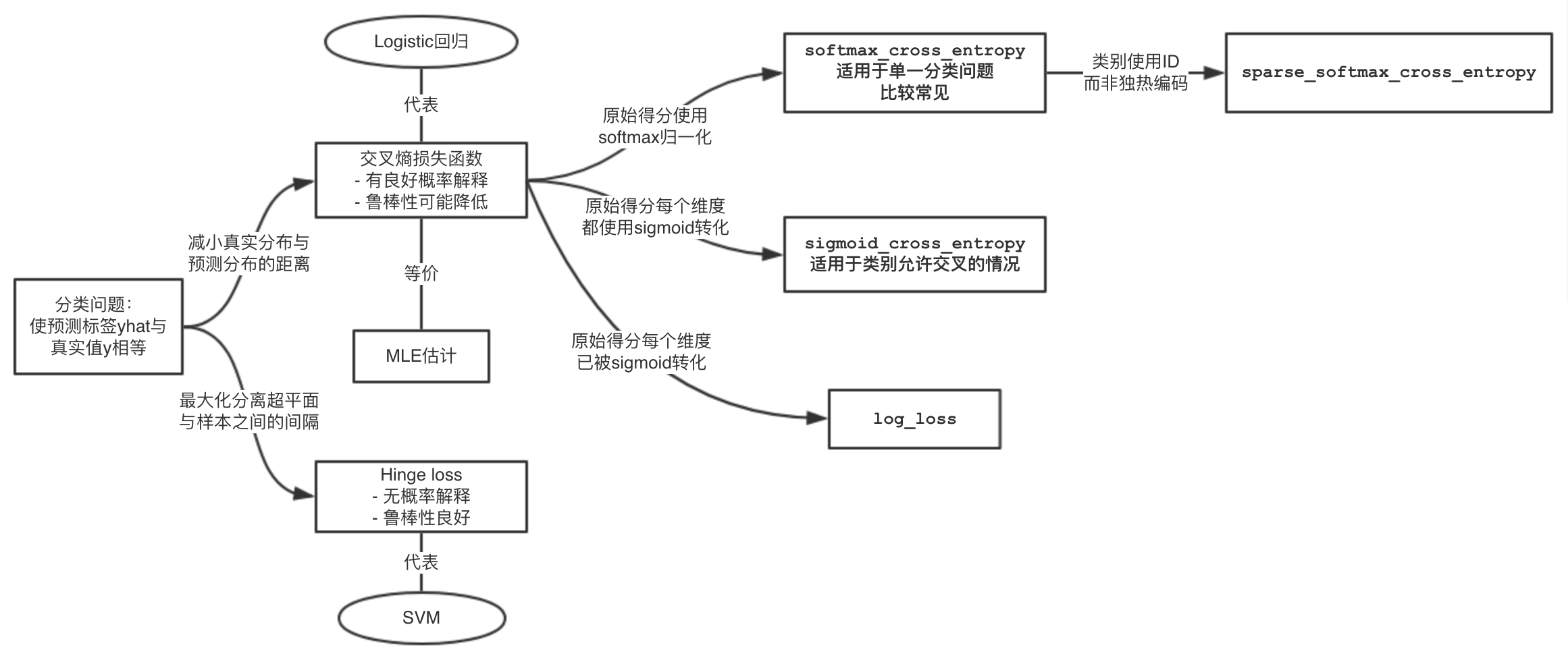 分类问题损失函数之间的关系