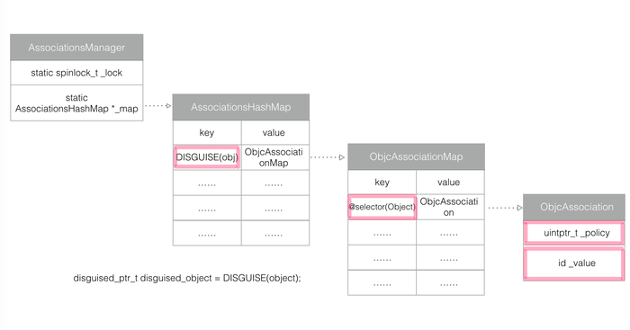 关联对象存储结构