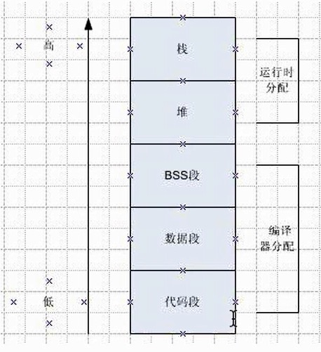 iOS程序内存布局