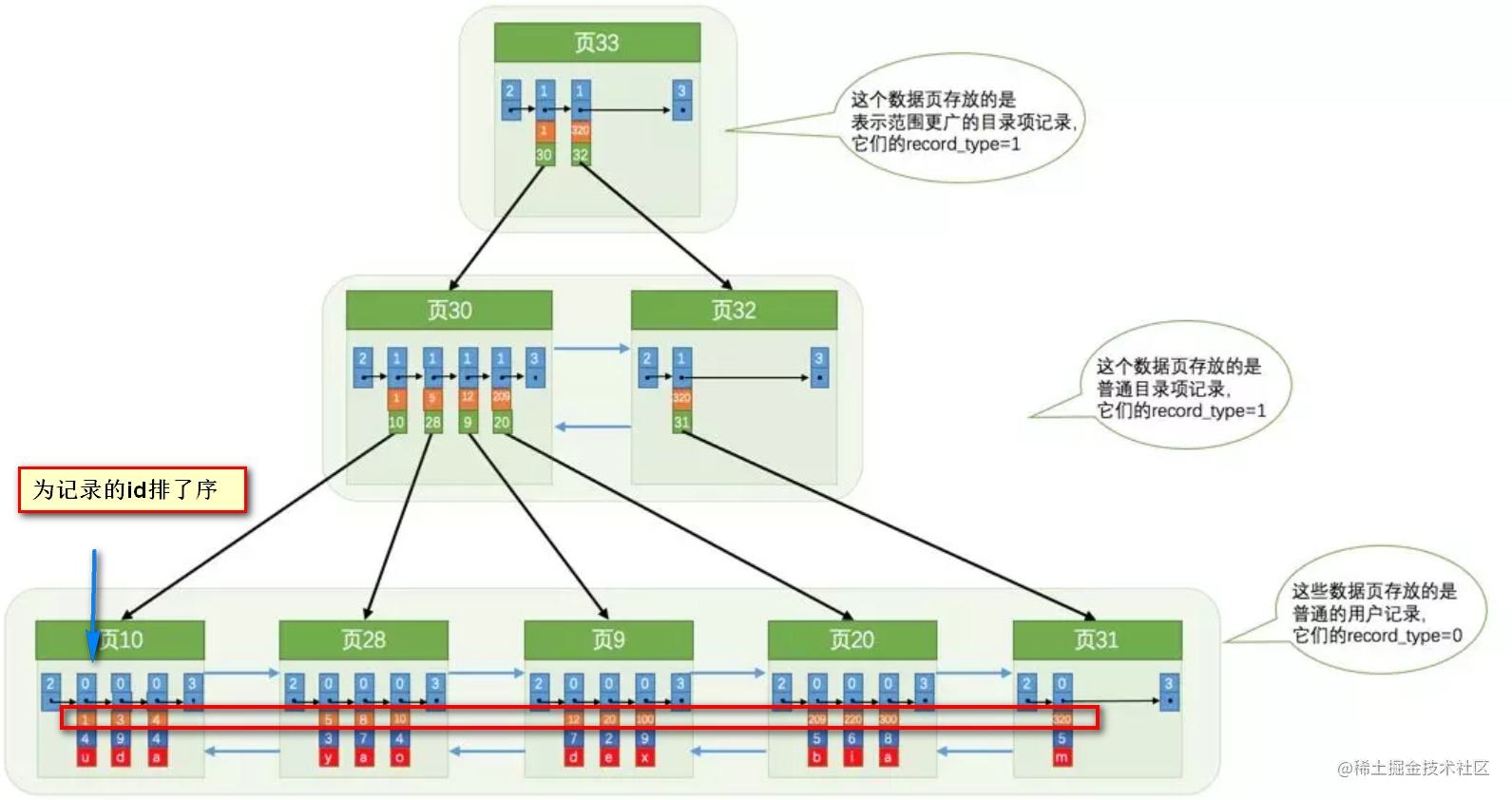 数据库两大神器【索引和锁】「建议收藏」_https://bianchenghao6.com/blog_数据库_第3张