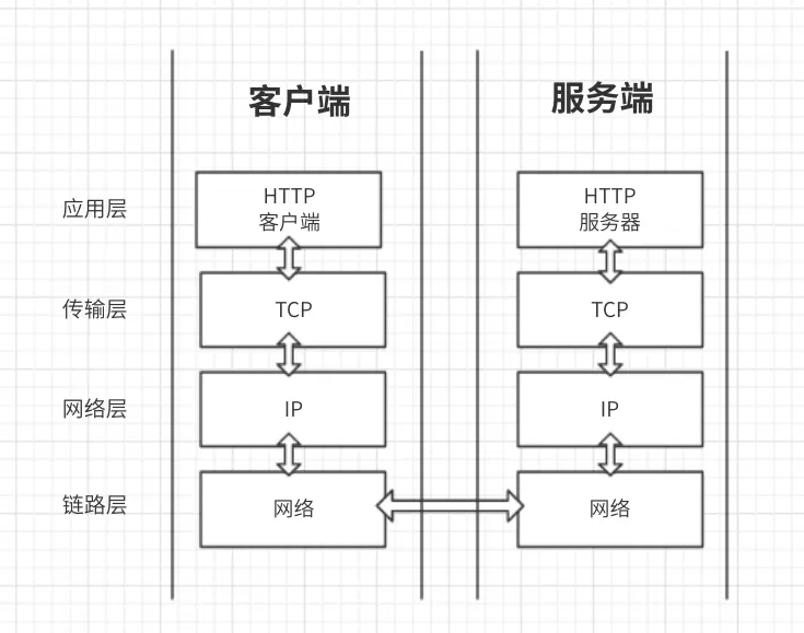 TCP/IP 通信传输流