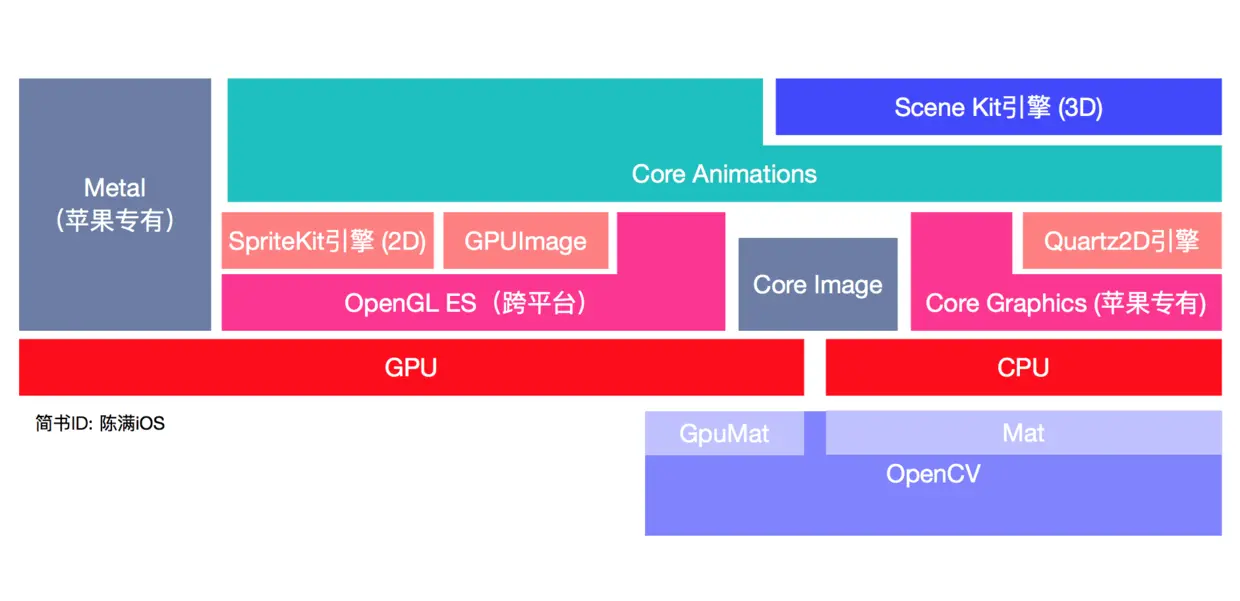 iOS图形处理相关概念集合