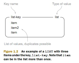 图片来源于Redis in Action
