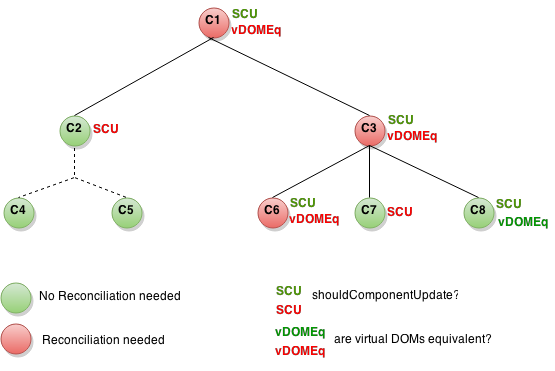 React 渲染性能优化