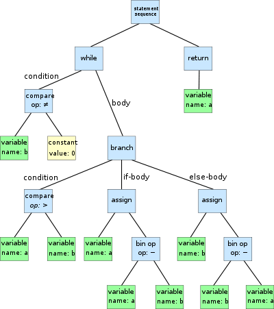 400px-abstract_syntax_tree_for_euclidean_algorithm svg