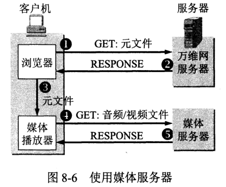 使用流媒体服务器