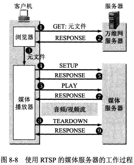 使用RTSP的媒体服务器