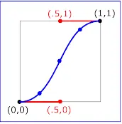 Example keySplines02 - keySplines of .5 0 .5 1