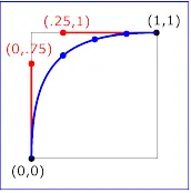 Example keySplines03 - keySplines of 0 .75 .25 1