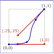 Example keySplines04 - keySplines of 1 0 .25 .25