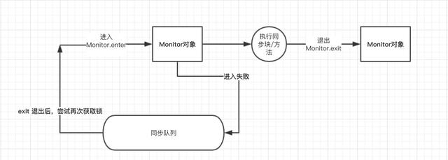 Java编程——从JVM的角度分析Synchronize 关键字原理