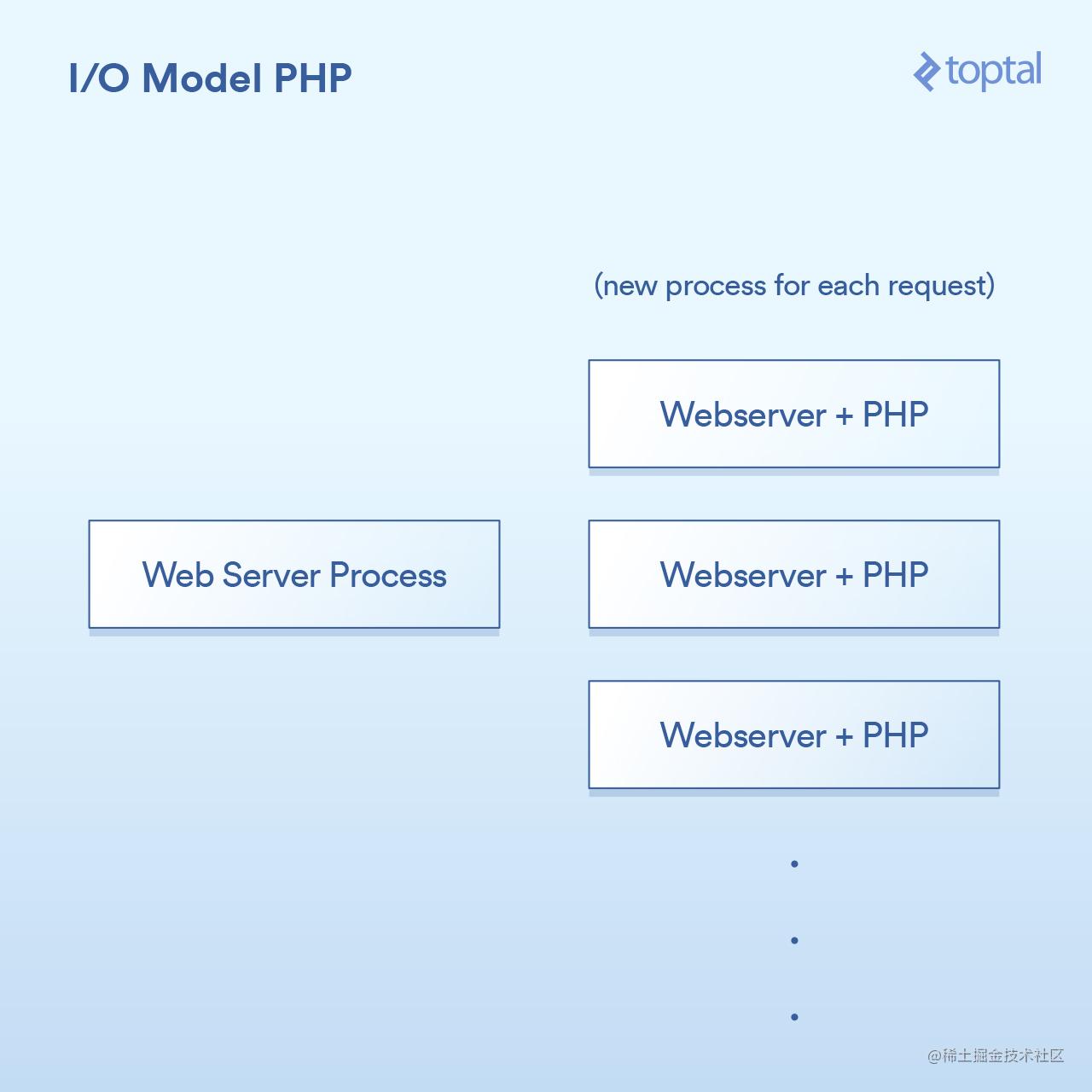 服务端I/O性能大比拼：Node、PHP、Java和Go