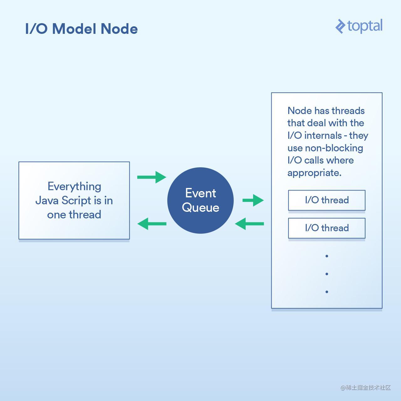 服务端I/O性能大比拼：Node、PHP、Java和Go