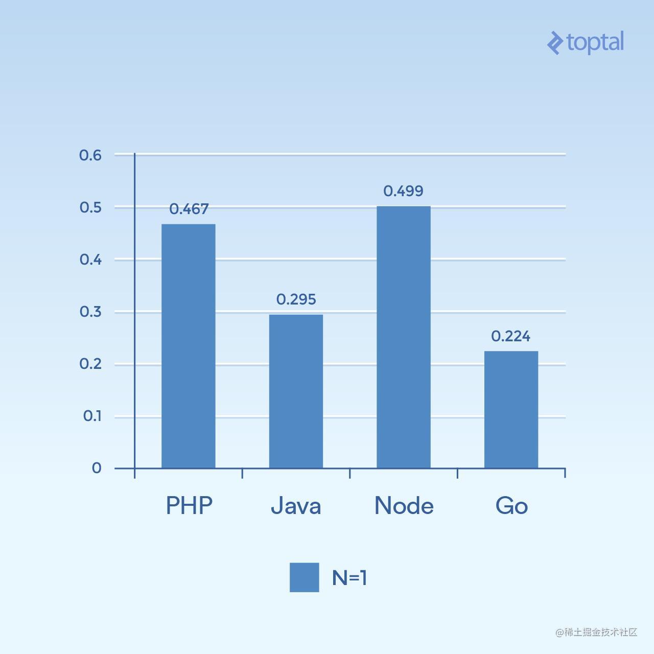 服务端I/O性能大比拼：Node、PHP、Java和Go