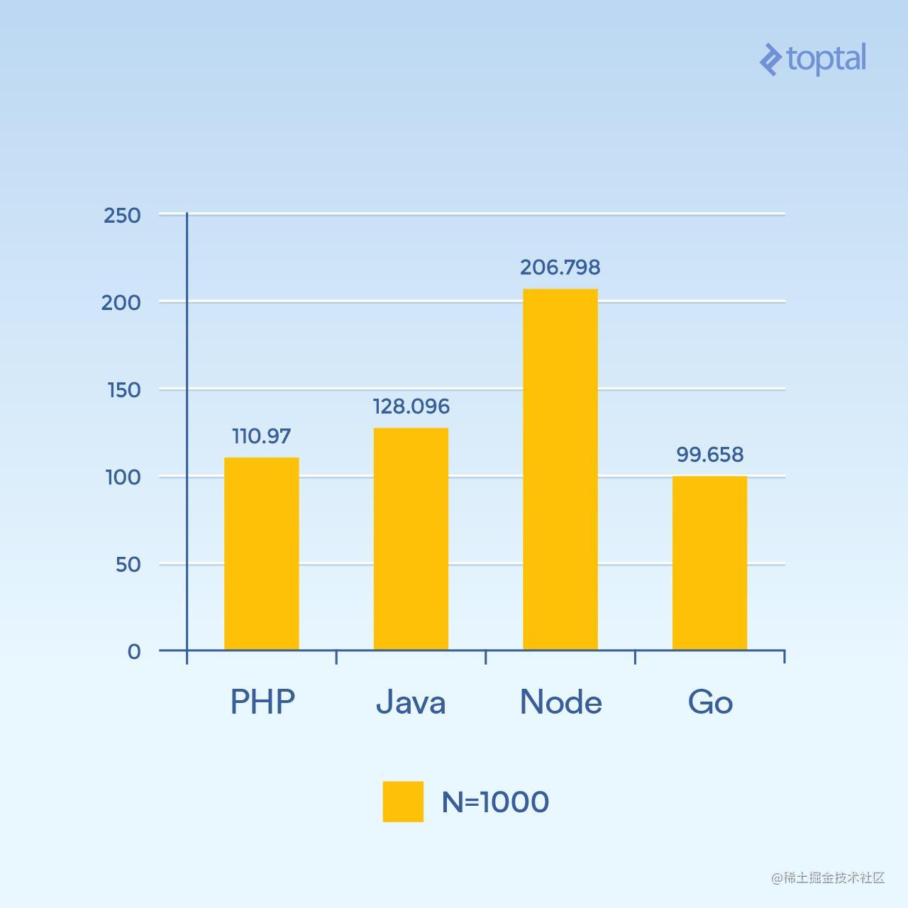 服务端I/O性能大比拼：Node、PHP、Java和Go