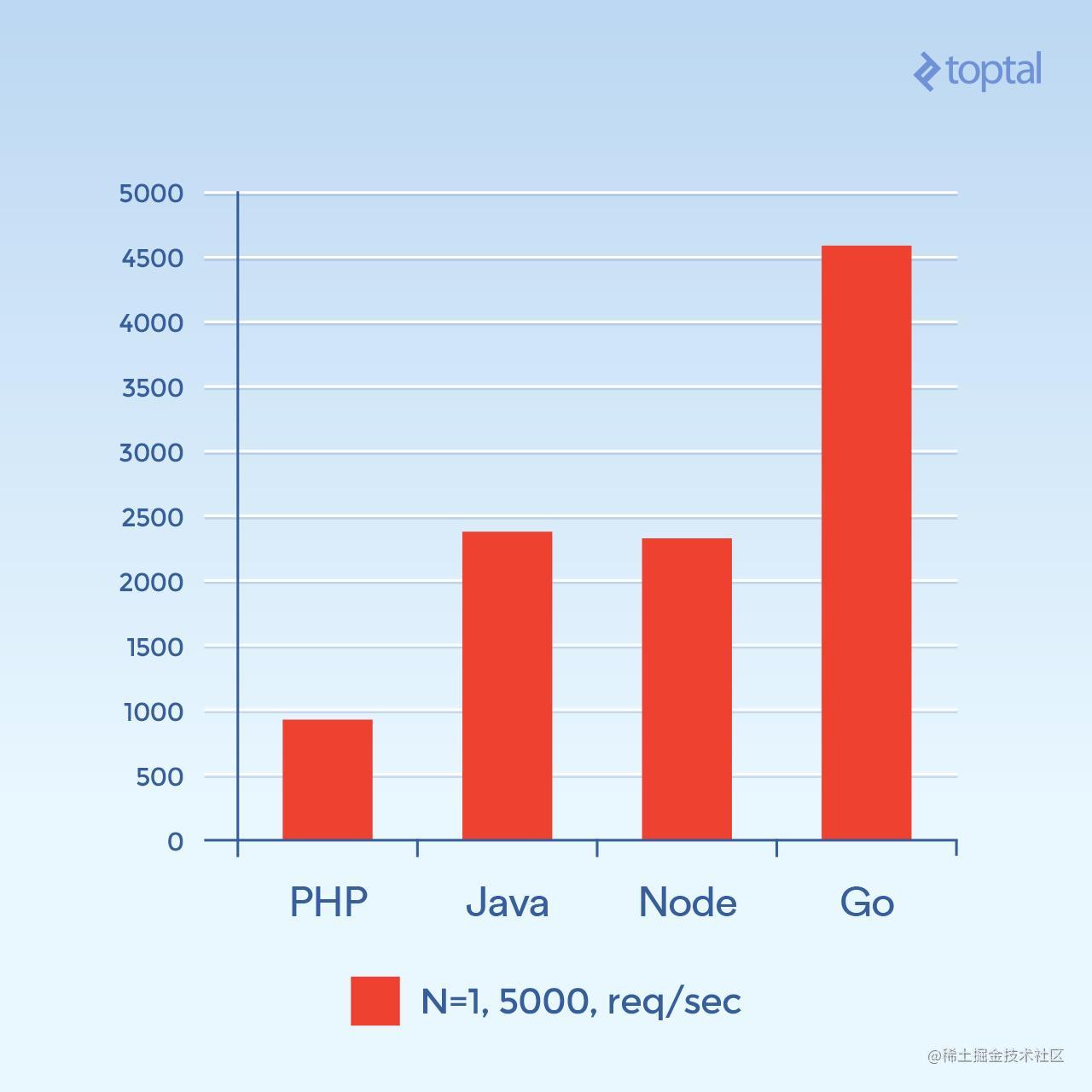 服务端I/O性能大比拼：Node、PHP、Java和Go