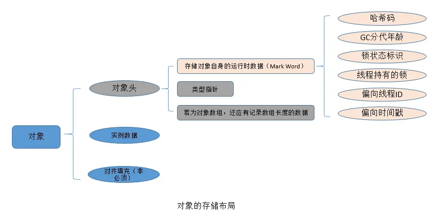 对象存储布局