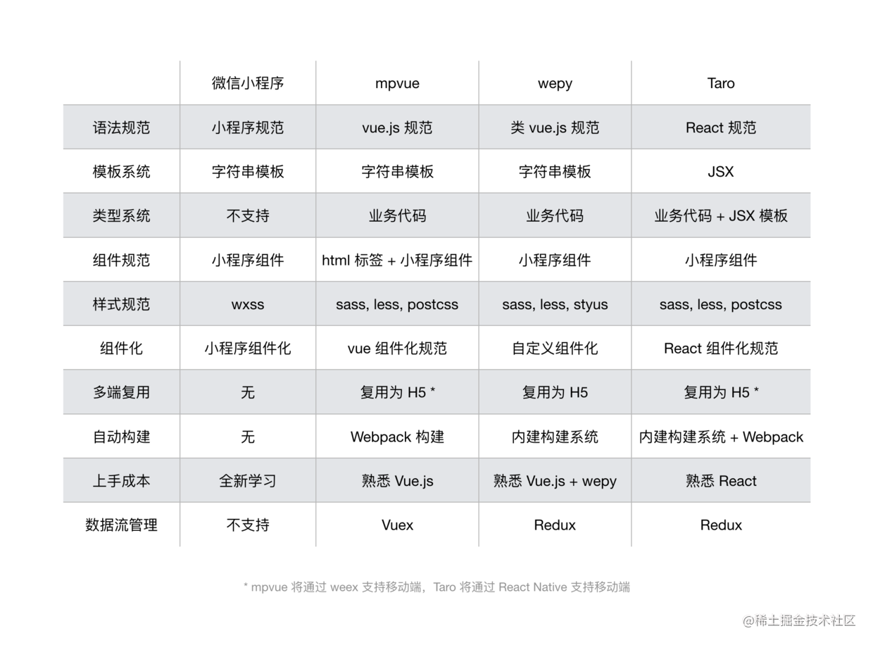 小程序开发框架技术分析选型工具_小程序硬件框架