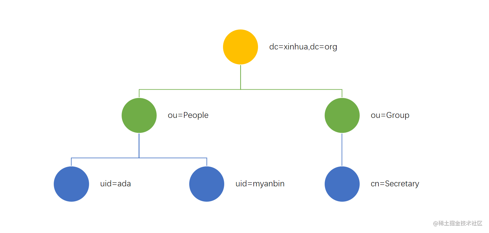 Openldap centos 7 установка и настройка