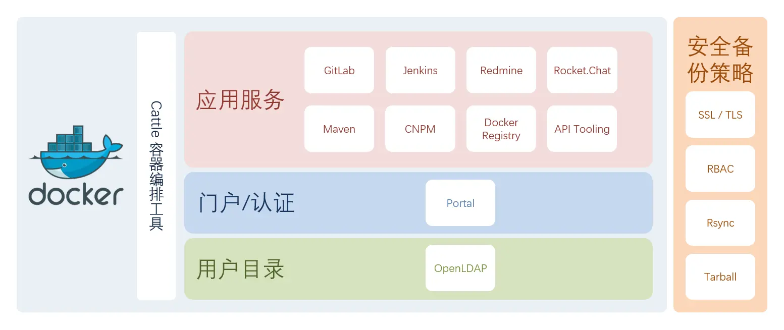 开发协作平台总体架构图