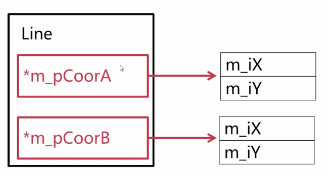 对象成员指针sizeof
