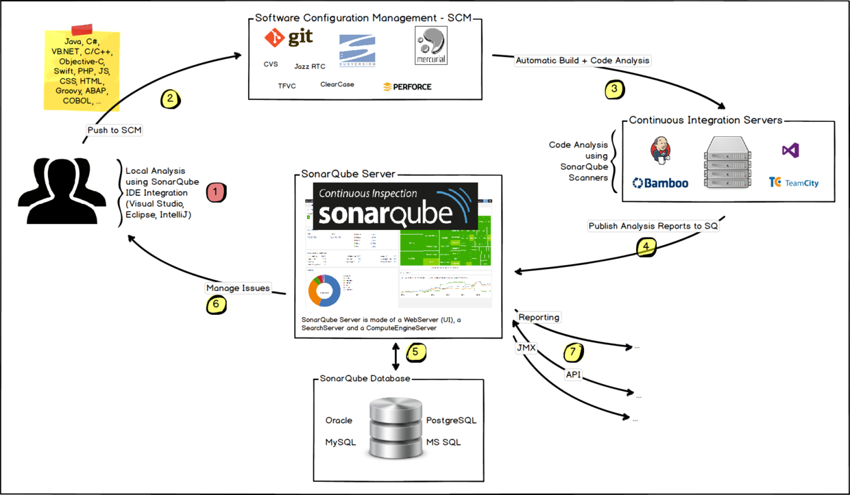 SonarQube与项目持续集成架构图
