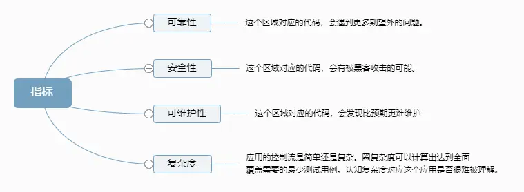 指标