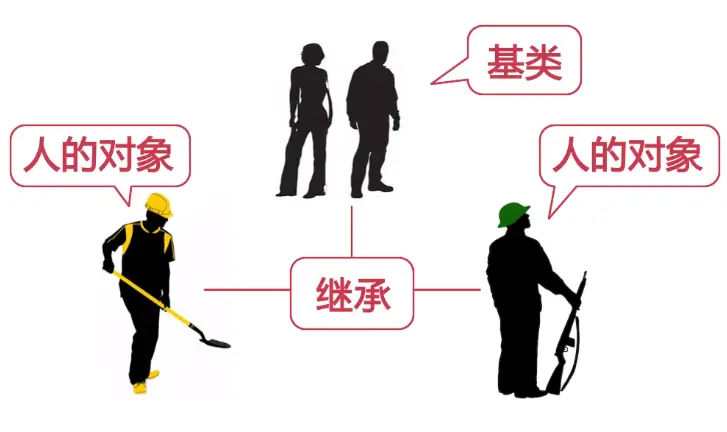 工人士兵都是人的对象