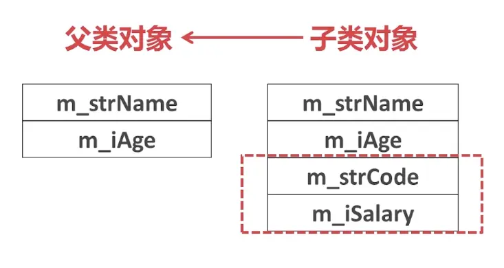 子类父类内存