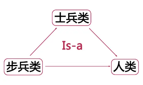 多重继承-Is-a关系