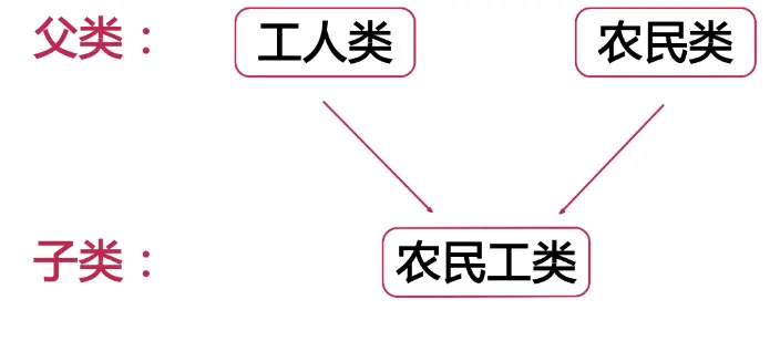 多继承-一个儿子有两个爸爸