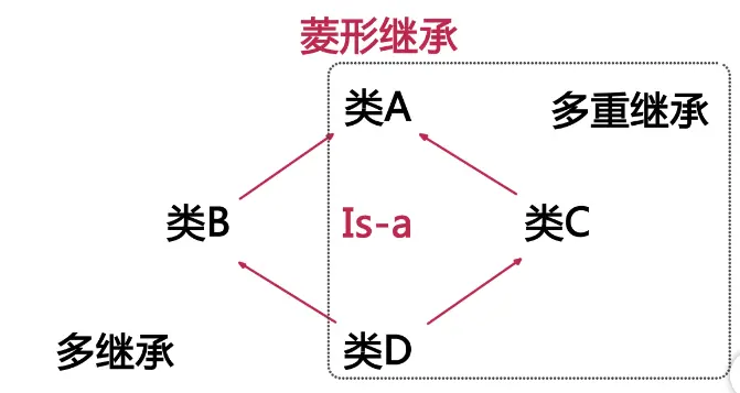 多继承与多重继续的钻石问题(菱形继承)