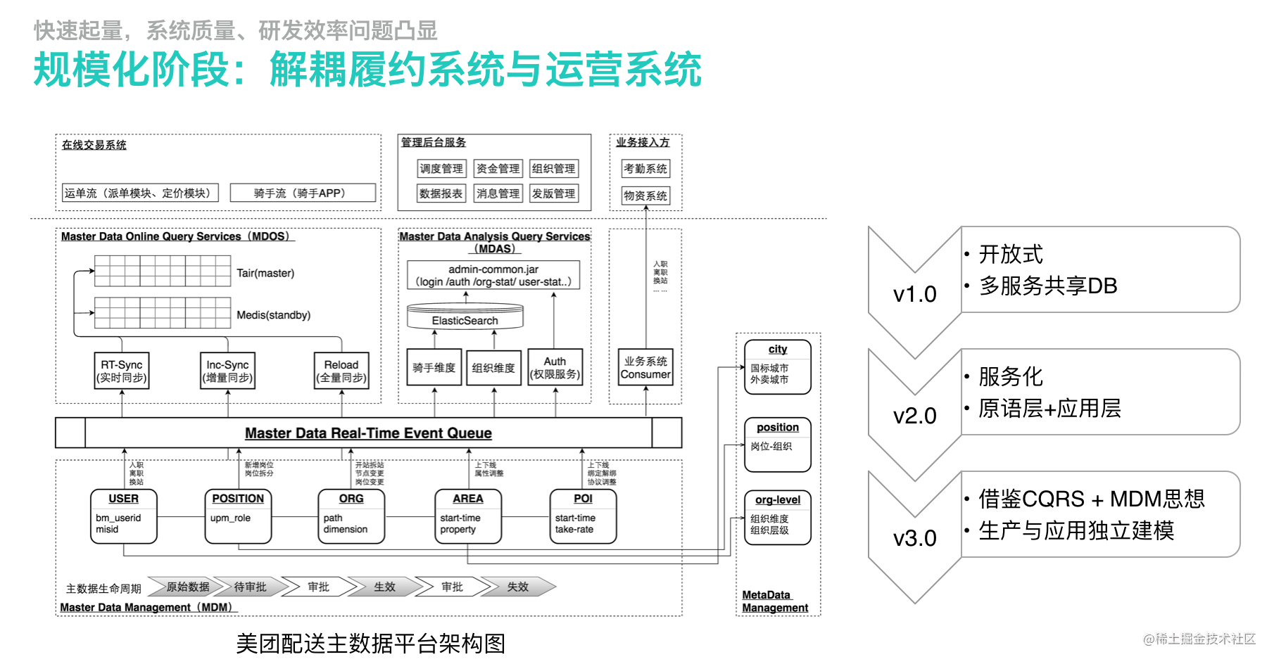 美团配送系统架构演进实践