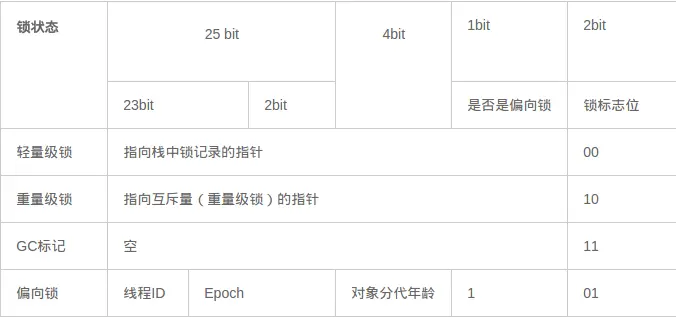 Mark Word可能存储4种数据