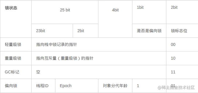 Mark Word可能存储4种数据