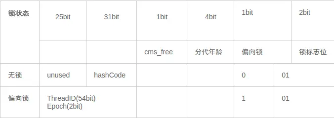 64位Mark Word存储结构
