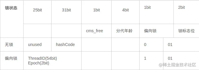 64位Mark Word存储结构