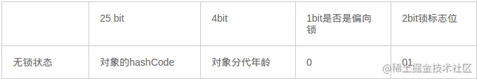 Mark Word存储结构