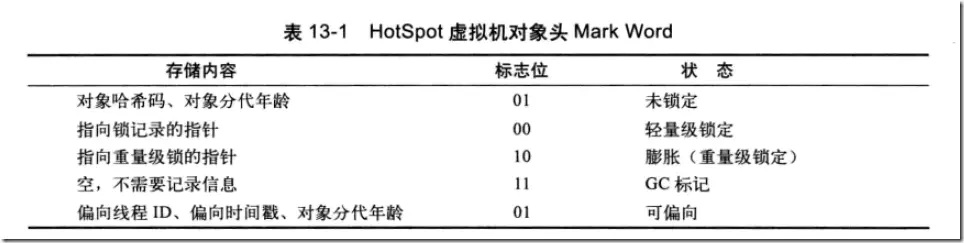 HotSpot虚拟机对象头Mark Word