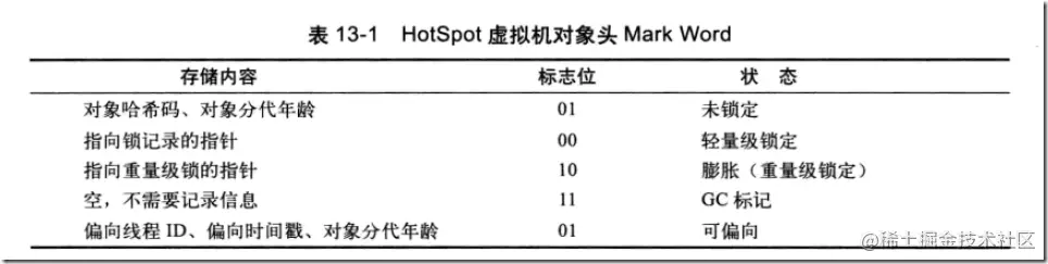 HotSpot虚拟机对象头Mark Word