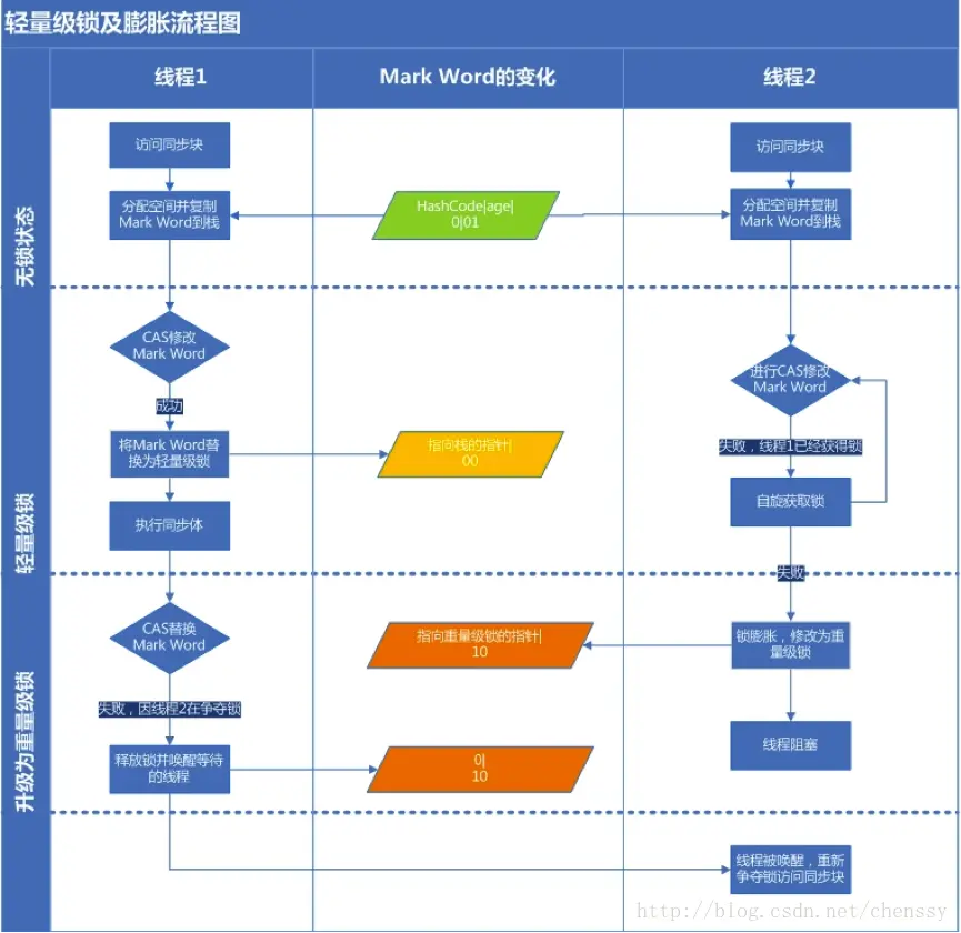 轻量级锁的获取和释放过程