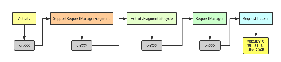Glide中生命周期传递
