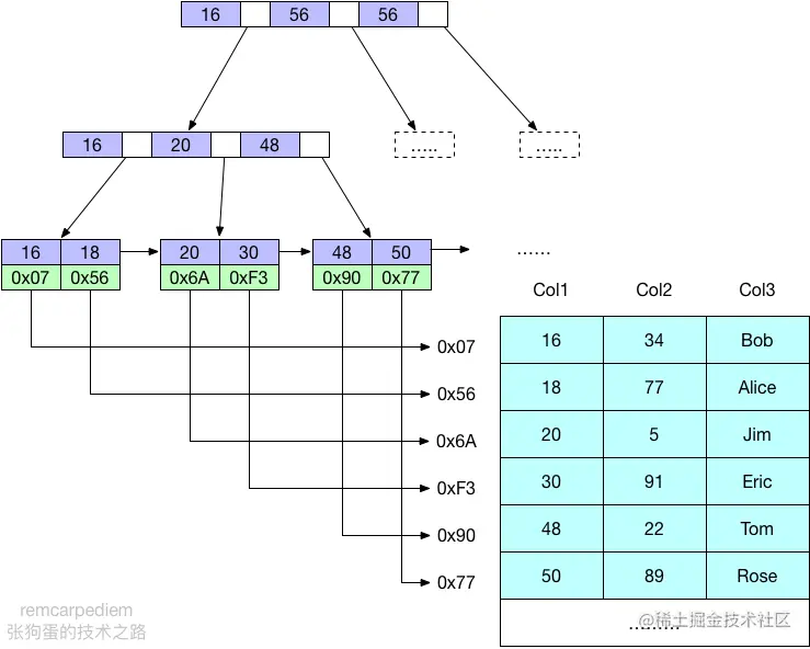 图1 B-Tree索引的底层结构示意图
